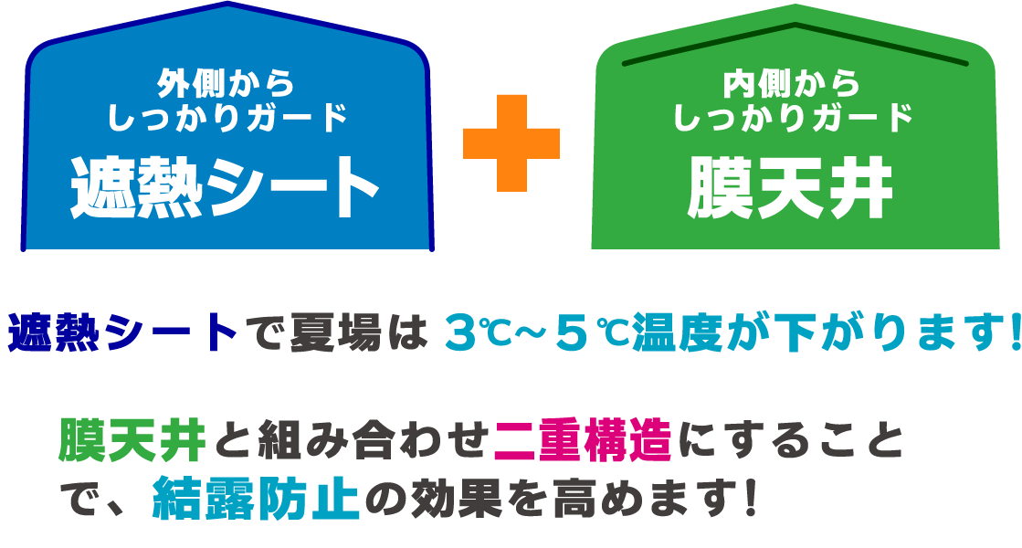 遮熱シートで夏場は3℃～５℃温度が下がります！